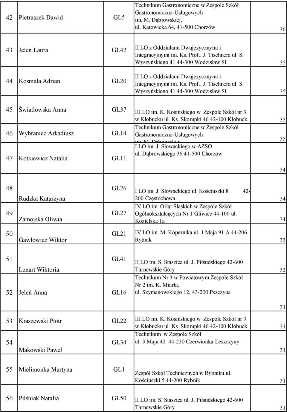 35 II LO z Oddziałami Dwujęzycznymi i Integracyjnymi im. Ks. Prof.. J. Tischnera ul. S. Wyszyńskiego 41 44-300 Wodzisław Śl. 35 45 Światłowska Anna GL37 III LO im. K. Kosińskiego w Zespole Szkół nr 3 w Kłobucku ul.