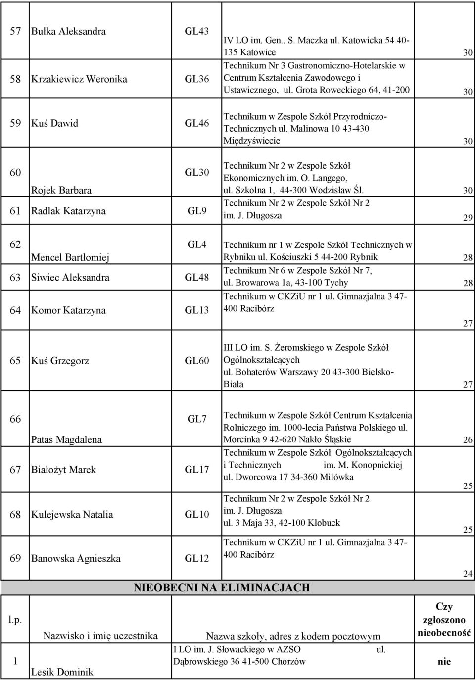 Grota Roweckiego 64, 41-200 30 Sosnowiec Technikum w Zespole Szkół Przyrodniczo- Technicznych ul. Malinowa 10 43-430 Międzyświecie 30 Ekonomicznych im. O. Langego, ul. Szkolna 1, 44-300 Wodzisław Śl.