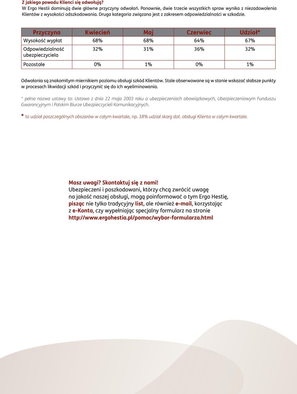 Przyczyna Kwiecień Maj Czerwiec Udział* Wysokość wypłat 68% 68% 64% 67% Odpowiedzialność ubezpieczyciela 32% 31% 36% 32% Pozostałe 0% 1% 0% 1% Odwołania są znakomitym miernikiem poziomu obsługi szkód