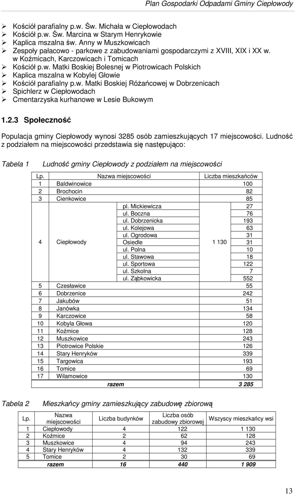 w. Matki Boskiej Róacowej w Dobrzenicach Spichlerz w Ciepłowodach Cmentarzyska kurhanowe w Lesie Bukowym 1.2.3 Społeczno Populacja gminy Ciepłowody wynosi 3285 osób zamieszkujcych 17 miejscowoci.