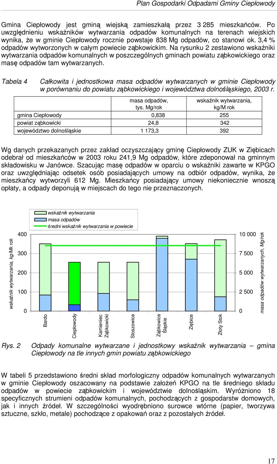 3,4 % odpadów wytworzonych w całym powiecie zbkowickim.