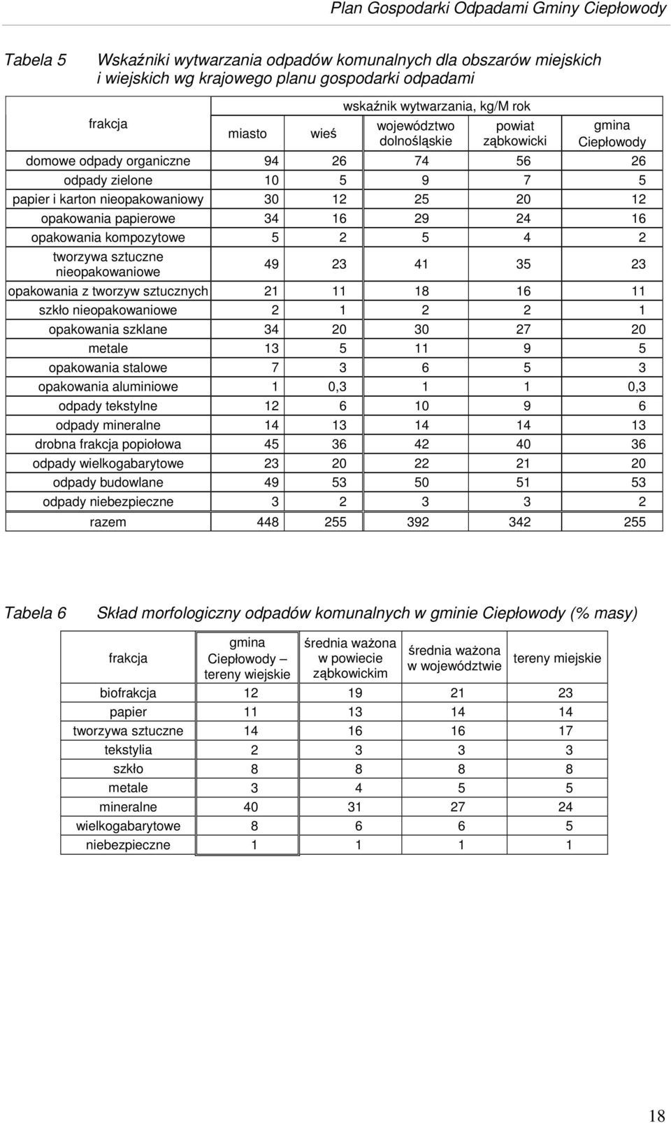 kompozytowe 5 2 5 4 2 tworzywa sztuczne nieopakowaniowe 49 23 41 35 23 opakowania z tworzyw sztucznych 21 11 18 16 11 szkło nieopakowaniowe 2 1 2 2 1 opakowania szklane 34 20 30 27 20 metale 13 5 11