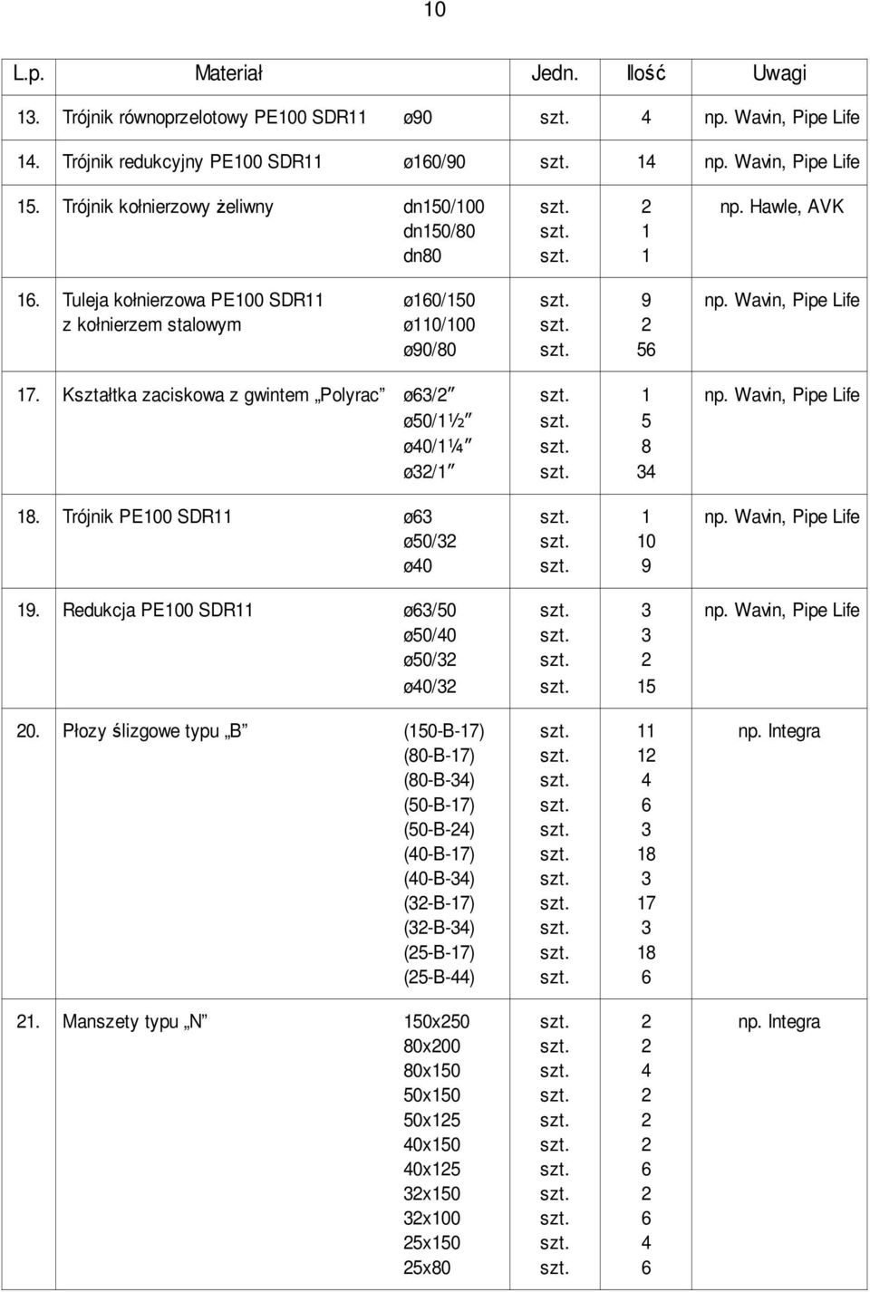 2 ø90/80 szt. 56 17. Kształtka zaciskowa z gwintem Polyrac ø63/2 szt. 1 np. Wavin, Pipe Life ø50/1½ szt. 5 ø40/1¼ szt. 8 ø32/1 szt. 34 18. Trójnik PE100 SDR11 ø63 szt. 1 np. Wavin, Pipe Life ø50/32 szt.