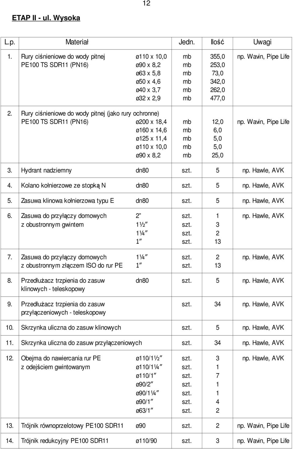 Rury ciśnieniowe do wody pitnej (jako rury ochronne) PE100 TS SDR11 (PN16) ø200 x 18,4 mb 12,0 np. Wavin, Pipe Life ø160 x 14,6 mb 6,0 ø125 x 11,4 mb 5,0 ø110 x 10,0 mb 5,0 ø90 x 8,2 mb 25,0 3.