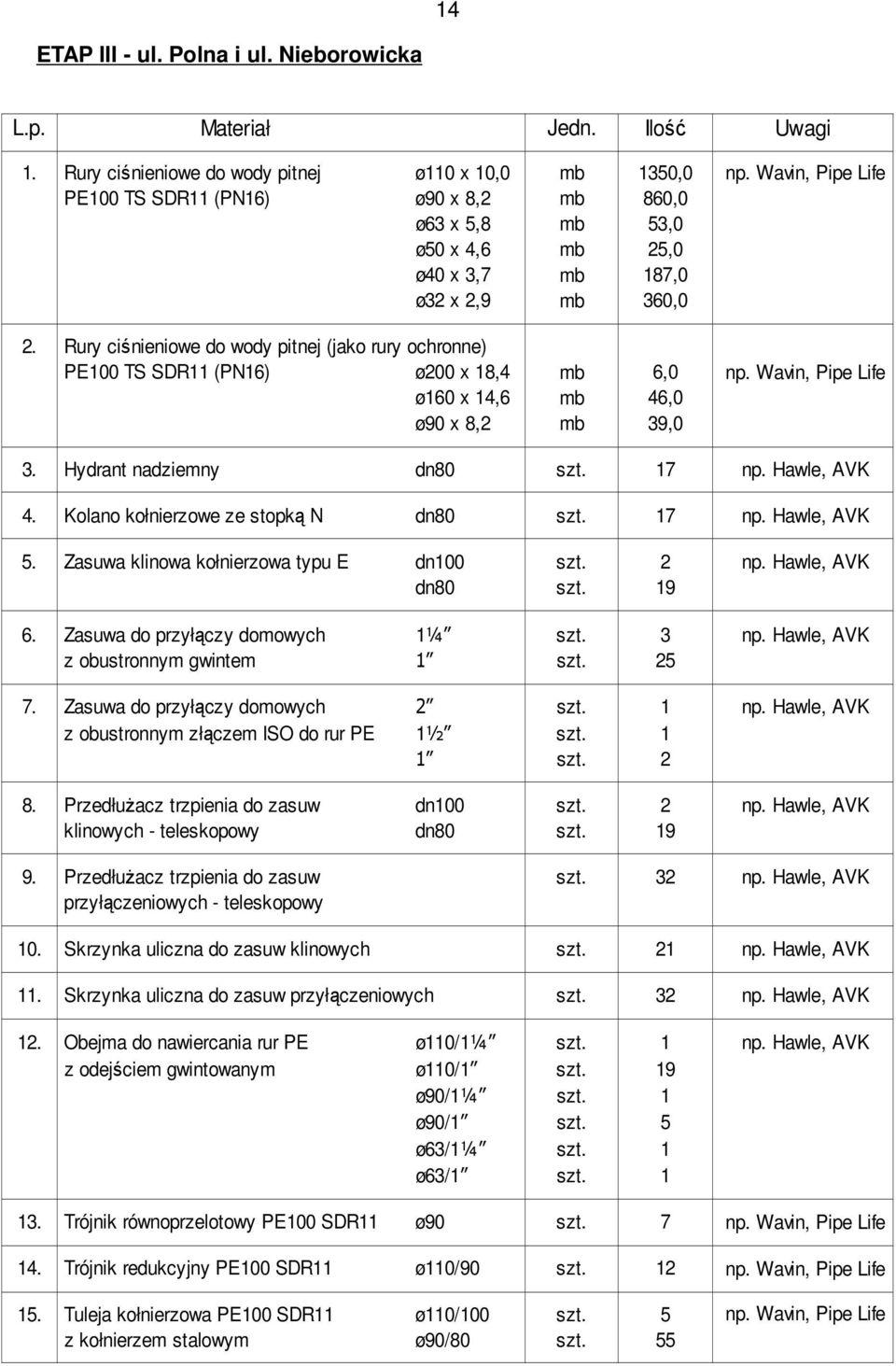 Rury ciśnieniowe do wody pitnej (jako rury ochronne) PE100 TS SDR11 (PN16) ø200 x 18,4 mb 6,0 np. Wavin, Pipe Life ø160 x 14,6 mb 46,0 ø90 x 8,2 mb 39,0 3. Hydrant nadziemny dn80 szt. 17 np.