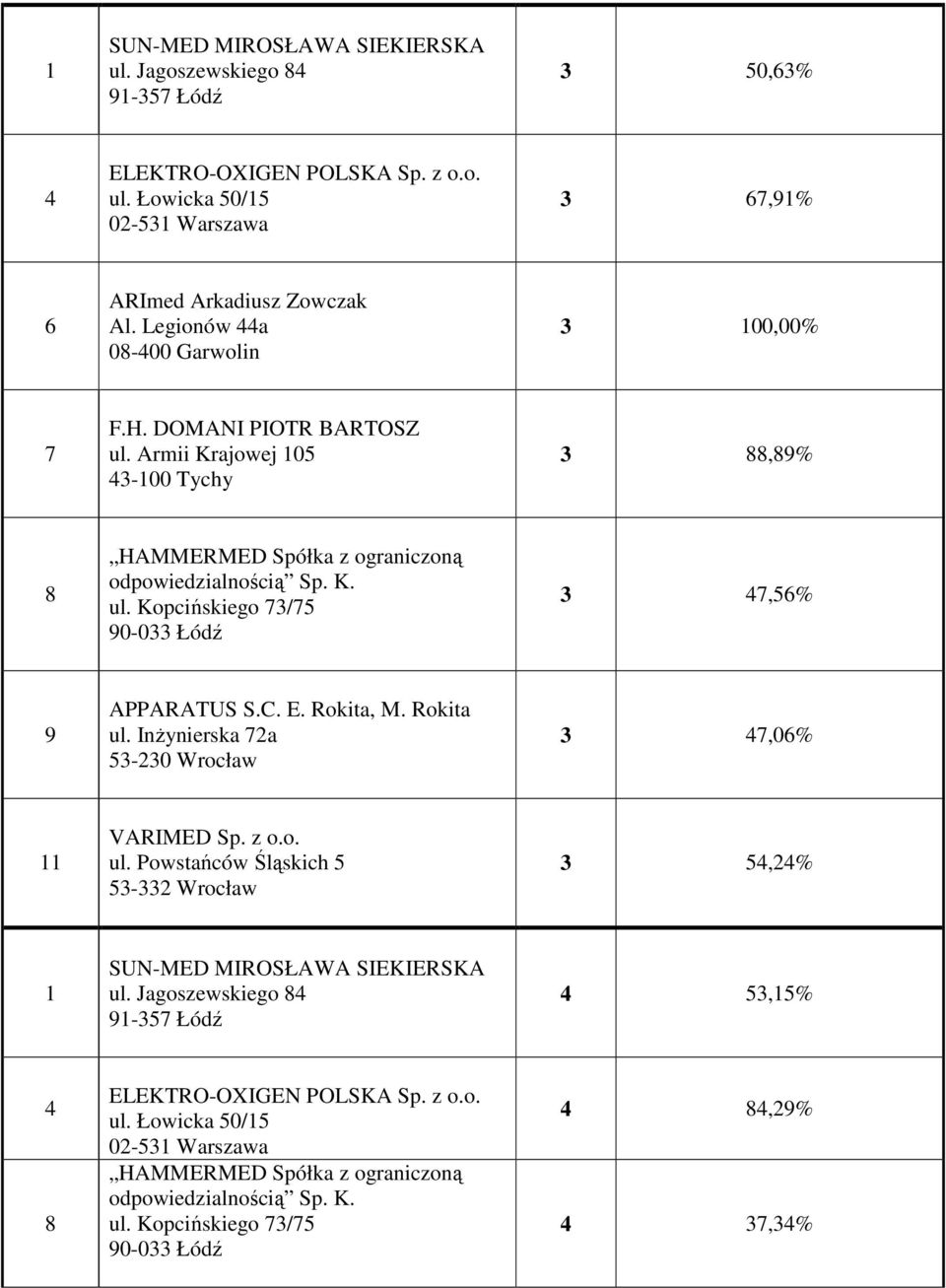 Legionów 44a 0-400 Garwolin 3 100,00% 7 F.H. DOMANI PIOTR BARTOSZ ul.