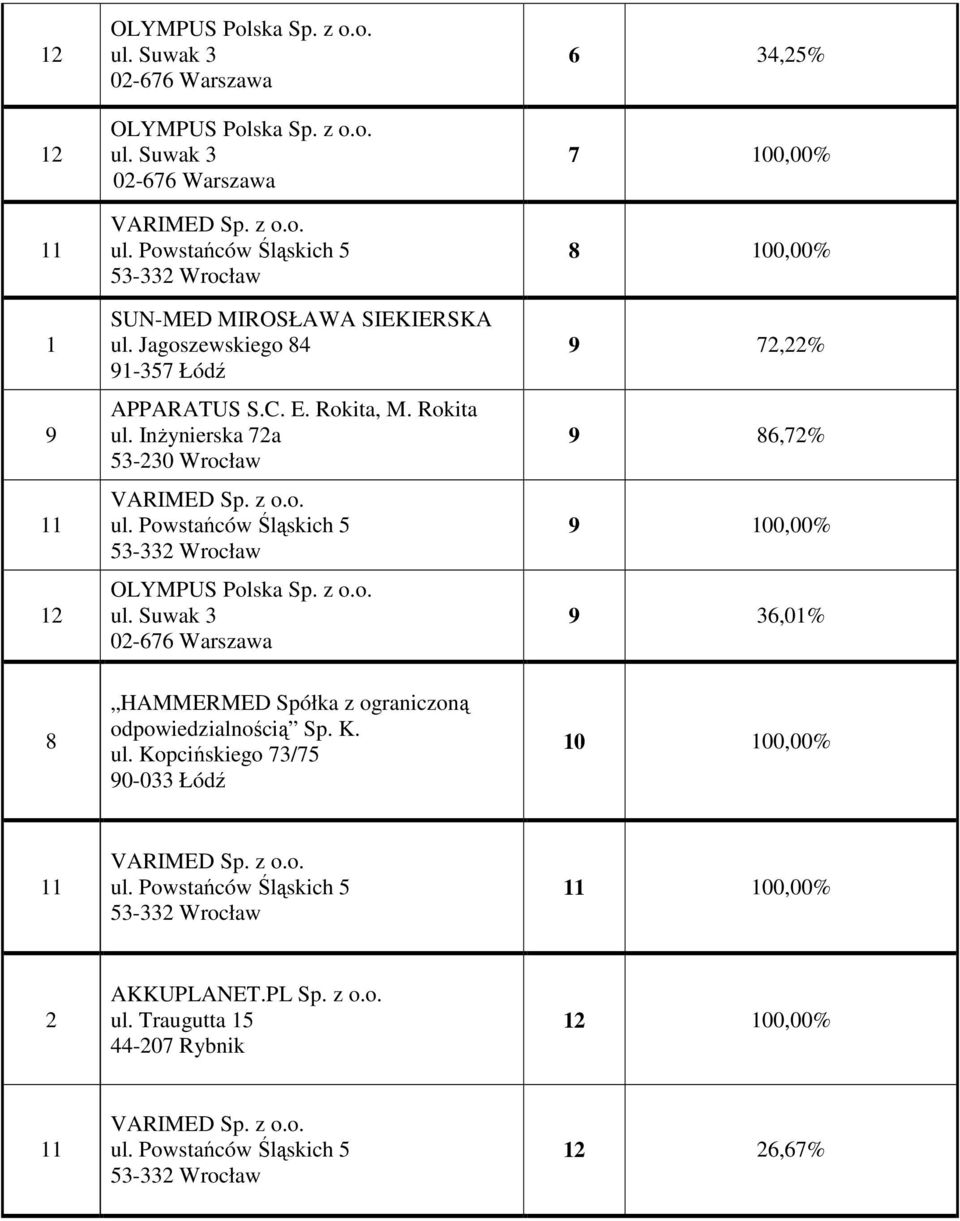 100,00% 2 AKKUPLANET.PL Sp. z o.o. ul.