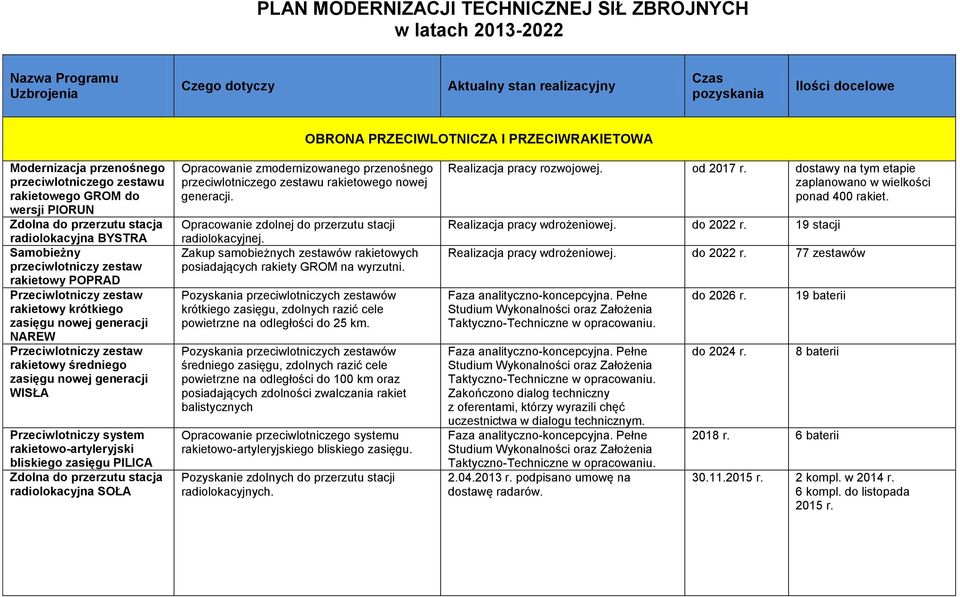 POPRAD Przeciwlotniczy zestaw rakietowy krótkiego zasięgu nowej generacji NAREW Przeciwlotniczy zestaw rakietowy średniego zasięgu nowej generacji WISŁA Przeciwlotniczy system rakietowo-artyleryjski