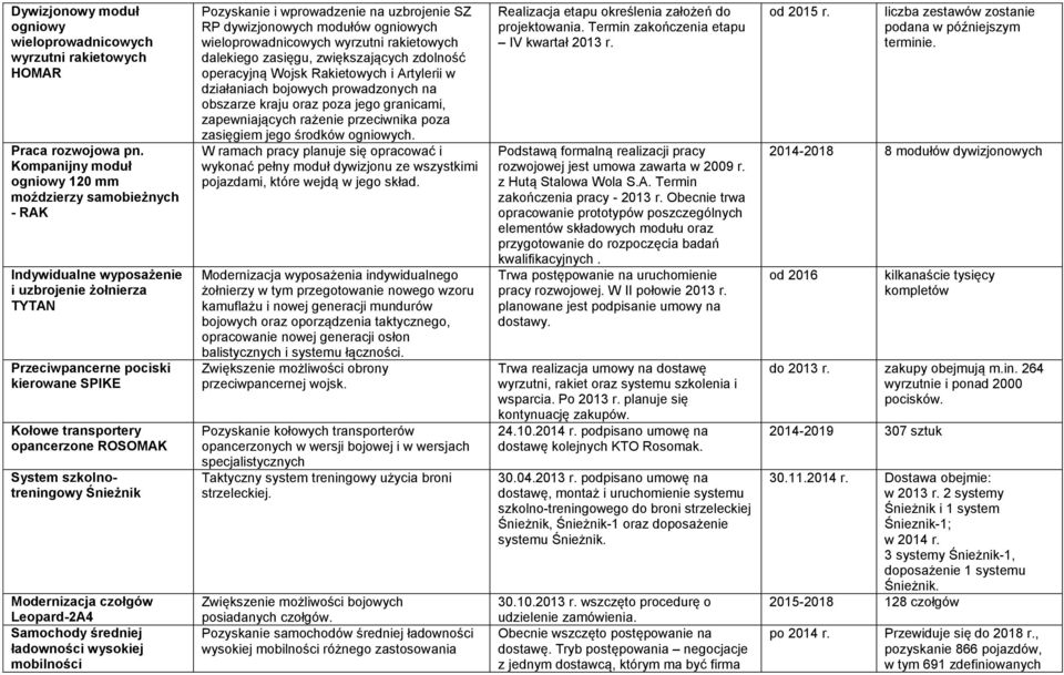 System szkolnotreningowy Śnieżnik Modernizacja czołgów Leopard-2A4 Samochody średniej ładowności wysokiej mobilności Pozyskanie i wprowadzenie na uzbrojenie SZ RP dywizjonowych modułów ogniowych