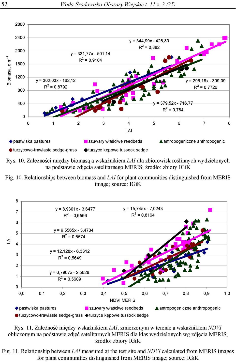 379,52x - 716,77 R 2 = 0,784 0 0 1 2 3 4 5 6 7 8 LAI pastwiska pastures szuwary właściwe reedbeds antropogeniczne anthropogenic turzycowo-trawiaste sedge-grass turzyce kępowe tussock sedge Rys. 10.