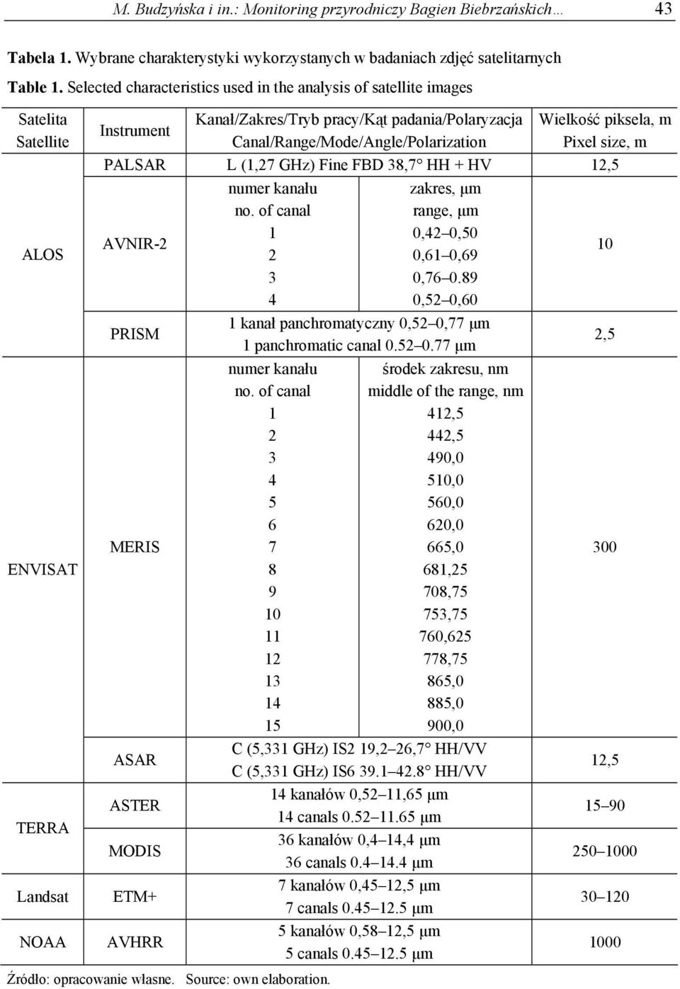 Canal/Range/Mode/Angle/Polarization Wielkość piksela, m Pixel size, m PALSAR L (1,27 GHz) Fine FBD 38,7 HH + HV 12,5 AVNIR-2 PRISM MERIS ASAR ASTER MODIS ETM+ AVHRR numer kanału no.