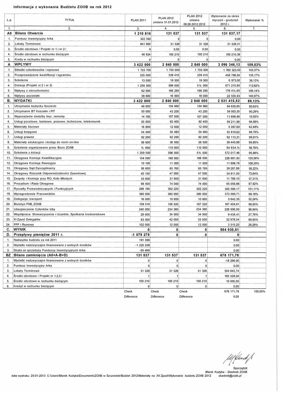 Środki obrotowe / Projekt nr 1 i nr 2 / 0 0,50 0,50 0,50 4. Środki obrotowe w rachunku bieżącym 46 824 100 210 100 210 100 210,36 5.