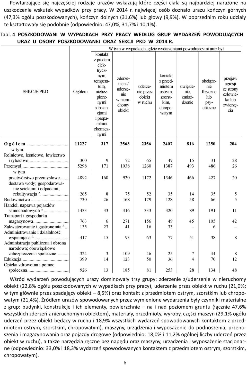 W poprzednim roku udziały te kształtowały się podobnie (odpowiednio: 47,0%, 31,7% i 10,1%). Tabl. 4. POSZKODOWANI W WYPADKACH PRZY PRACY WEDŁUG GRUP WYDARZEŃ POWODUJĄCYCH URAZ U OSOBY POSZKODOWANEJ ORAZ SEKCJI PKD W 2014 R.