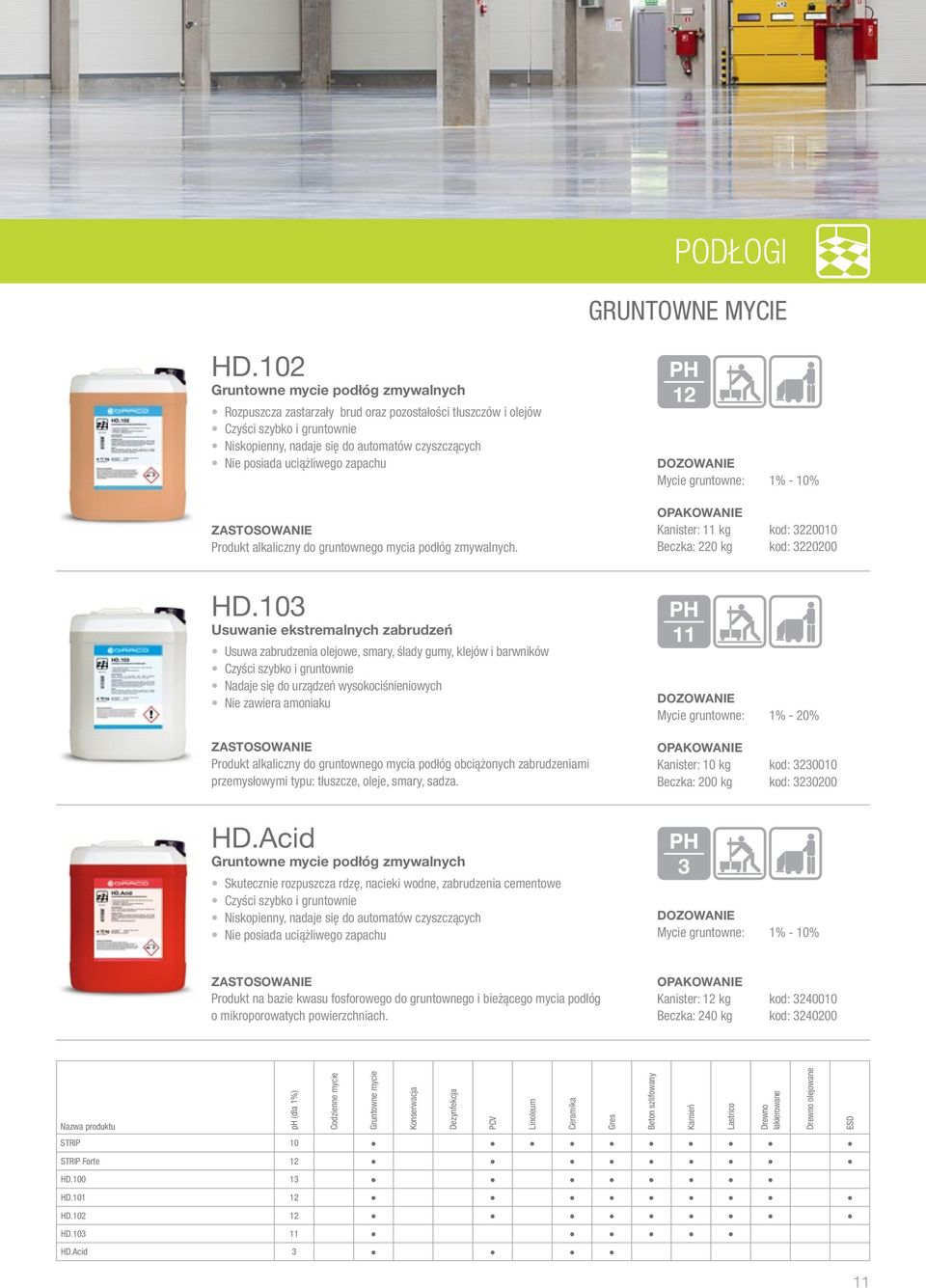 uciążliwego zapachu Produkt alkaliczny do gruntownego mycia podłóg zmywalnych. 12 Mycie gruntowne: 1% - 10% Kanister: 11 kg kod: 3220010 Beczka: 220 kg kod: 3220200 HD.