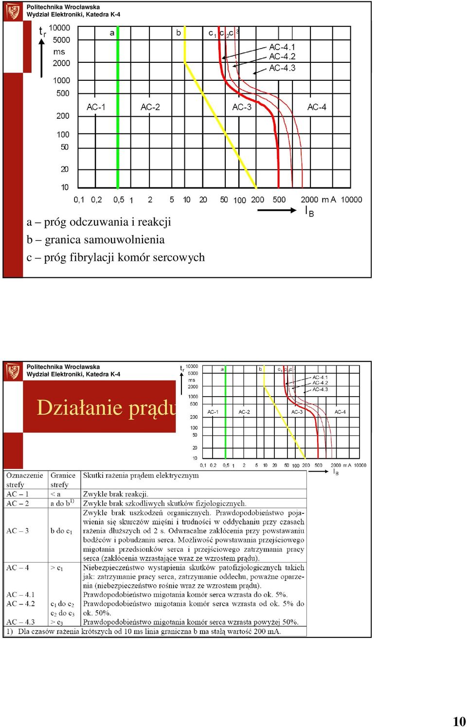 samouwolnienia c próg fibrylacji komór