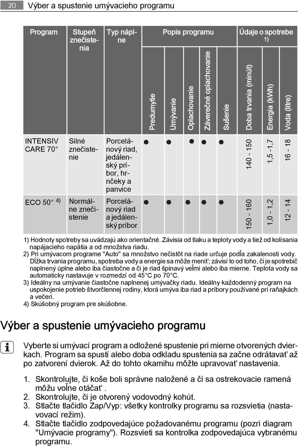 príbor 150-160 1,0-1,2 12-14 1) Hodnoty spotreby sa uvádzajú ako orientačné. Závisia od tlaku a teploty vody a tiež od kolísania napájacieho napätia a od množstva riadu.