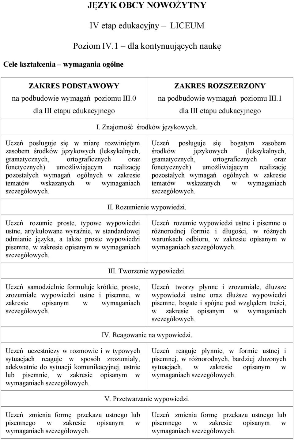 Uczeń posługuje się w miarę rozwiniętym zasobem środków językowych (leksykalnych, fonetycznych) umożliwiającym realizację pozostałych wymagań ogólnych w zakresie tematów wskazanych w wymaganiach