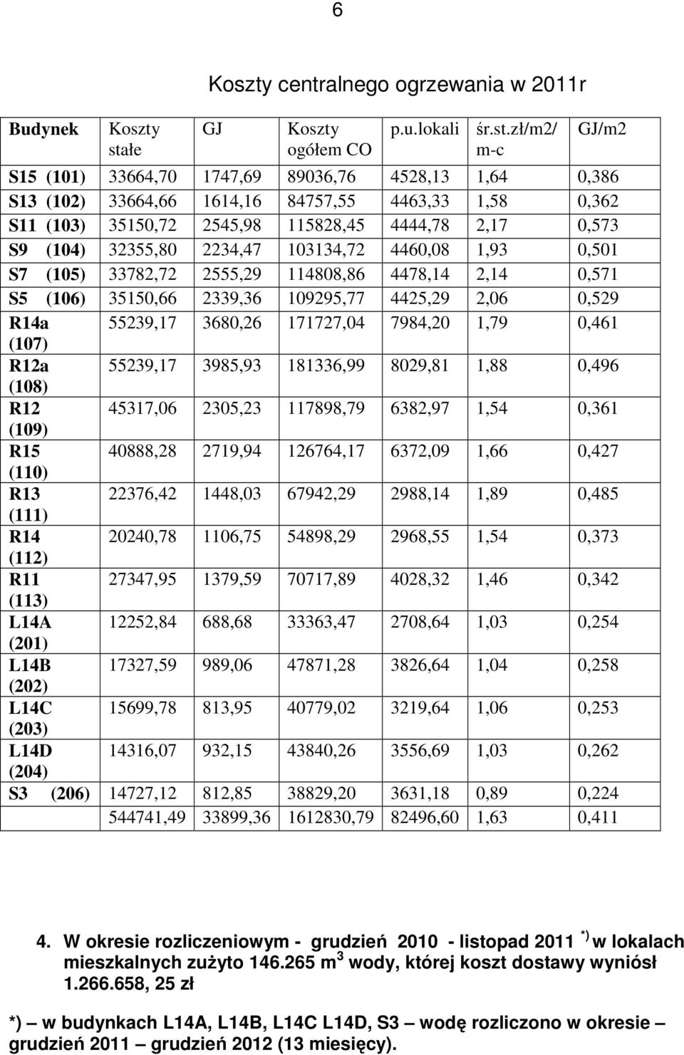 zł/m2/ m-c GJ/m2 S15 (101) 33664,70 1747,69 89036,76 4528,13 1,64 0,386 S13 (102) 33664,66 1614,16 84757,55 4463,33 1,58 0,362 S11 (103) 35150,72 2545,98 115828,45 4444,78 2,17 0,573 S9 (104)