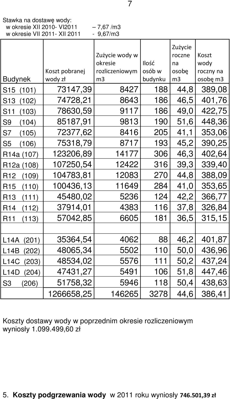 51,6 448,36 S7 (105) 72377,62 8416 205 41,1 353,06 S5 (106) 75318,79 8717 193 45,2 390,25 R14a (107) 123206,89 14177 306 46,3 402,64 R12a (108) 107250,54 12422 316 39,3 339,40 R12 (109) 104783,81