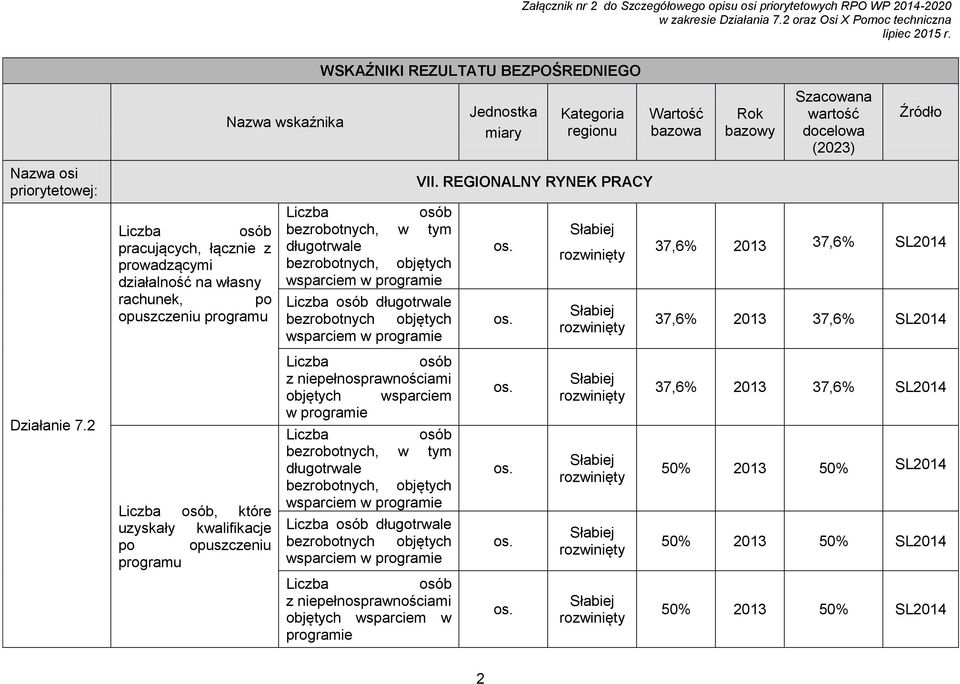 wskaźnika WSKAŹNIKI REZULTATU BEZPOŚREDNIEGO bezrobotnych, w tym długotrwale bezrobotnych, objętych długotrwale bezrobotnych objętych z niepełnosprawnościami