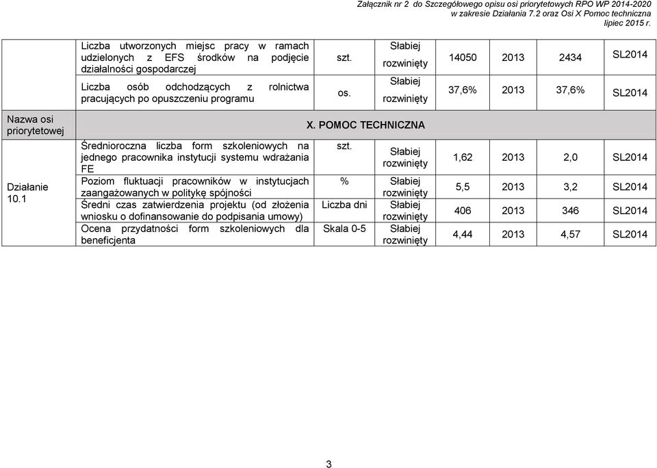 1 Średnioroczna liczba form szkoleniowych na jednego pracownika instytucji systemu wdrażania FE Poziom fluktuacji pracowników w instytucjach zaangażowanych w