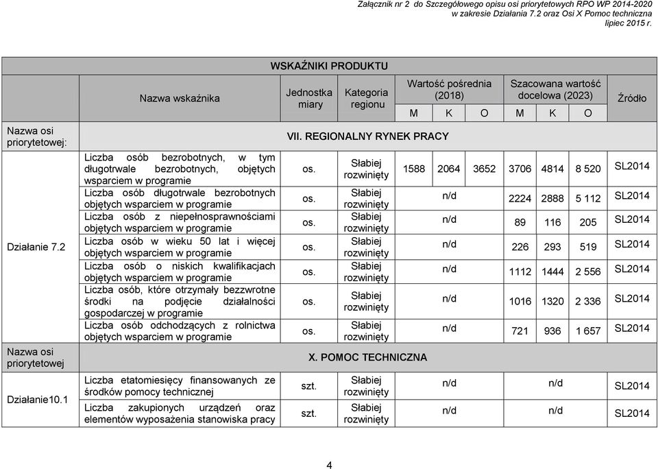 objętych, które otrzymały bezzwrotne środki na podjęcie działalności gospodarczej w programie odchodzących z rolnictwa objętych etatomiesięcy finansowanych ze środków pomocy technicznej zakupionych