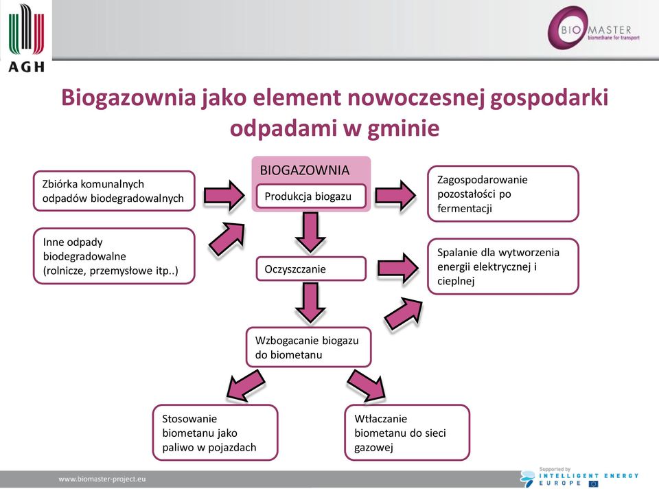 biodegradowalne (rolnicze, przemysłowe itp.