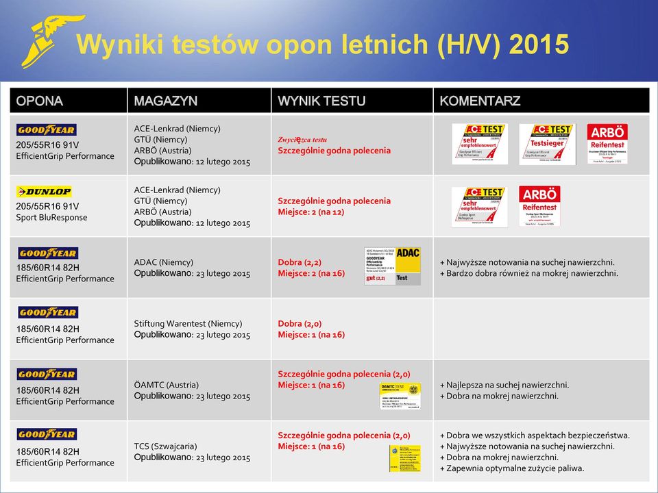 na mokrej Stiftung Warentest (Niemcy) Dobra (2,0) Miejsce: 1 (na 16) ÖAMTC (Austria) Szczególnie godna polecenia (2,0) Miejsce: 1 (na 16) + Najlepsza na suchej + Dobra na mokrej TCS