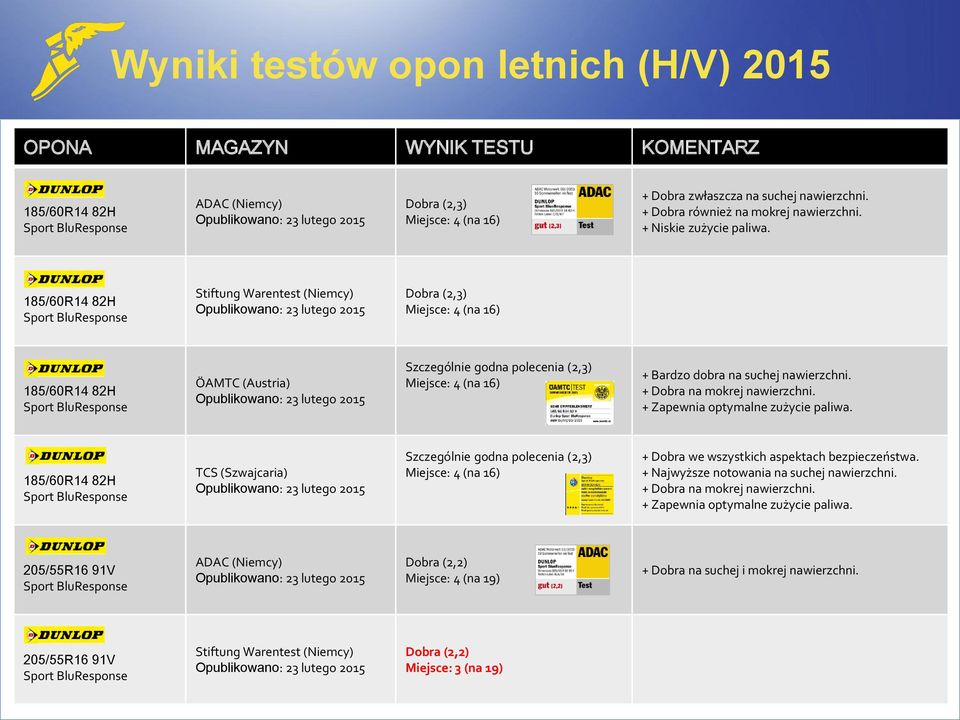 Zapewnia optymalne zużycie paliwa. TCS (Szwajcaria) Szczególnie godna polecenia (2,3) Miejsce: 4 (na 16) + Dobra we wszystkich aspektach bezpieczeństwa.