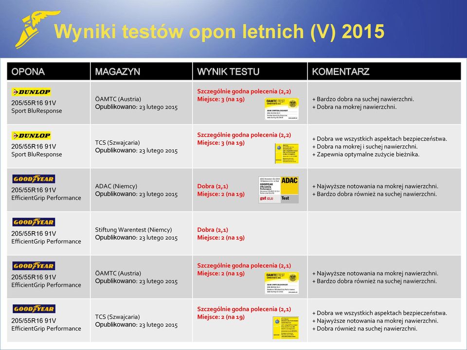 ADAC (Niemcy) Dobra (2,1) Miejsce: 2 (na 19) + Najwyższe notowania na mokrej + Bardzo dobra również na suchej Stiftung Warentest (Niemcy) Dobra (2,1) Miejsce: 2 (na 19) ÖAMTC (Austria) Szczególnie