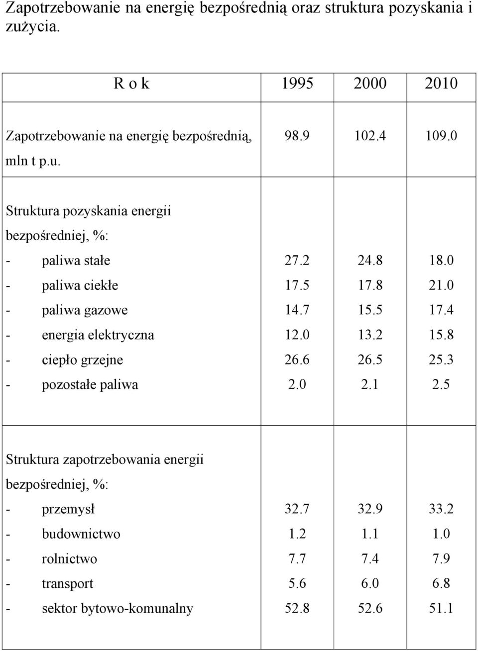 5 17.4 - energia elektryczna 12.0 13.2 15.8 - ciepło grzejne 26.6 26.5 25.3 - pozostałe paliwa 2.0 2.1 2.