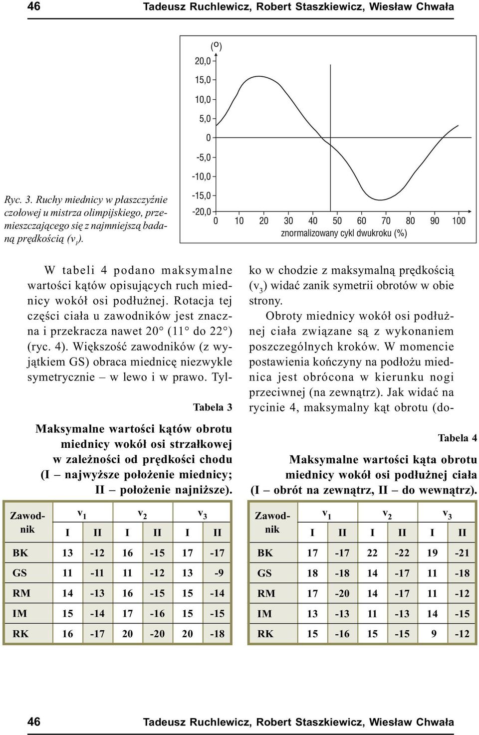 Zawod- v 1 v 2 v 3 nik I II I II I II BK 13-12 16-15 17-17 GS 11-11 11-12 13-9 RM 14-13 16-15 15-14 IM 15-14 17-16 15-15 RK 16-17 20-20 20-18 W tabeli 4 podano maksymalne wartoœci k¹tów opisuj¹cych