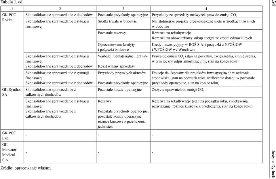 1 2 3 4 Skonsolidowane sprawozdanie z dochodów Pozostałe przychody operacyjne Przychody ze sprzedaży nadwyżek praw do emisji CO 2 Skonsolidowane sprawozdanie z sytuacji Środki trwałe w budowie