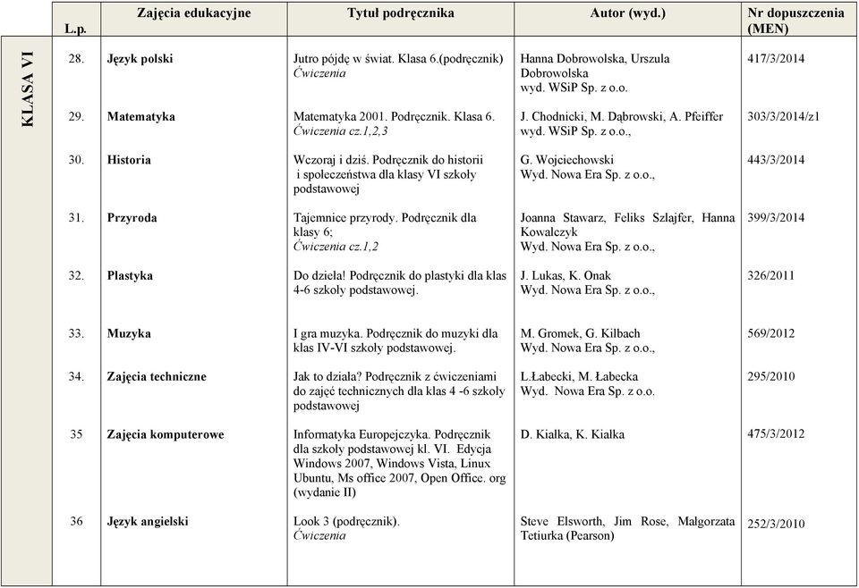 Historia Wczoraj i dziś. Podręcznik do historii i społeczeństwa dla klasy VI szkoły G. Wojciechowski 443/3/2014 31. Przyroda Tajemnice przyrody. Podręcznik dla klasy 6; Ćwiczenia cz.