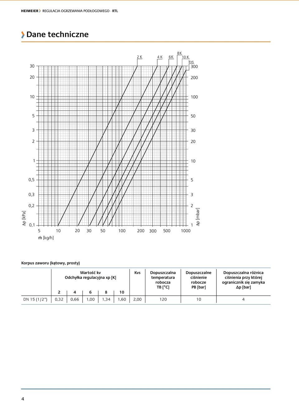 regulacyjna xp [K] 2 4 6 8 10 Kvs Dopuszczalna temperatura robocza TB [ C] Dopuszczalne ciśnienie robocze PB [bar]