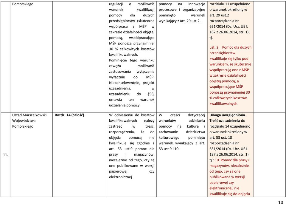 Niekonsekwentnie, projekt uzasadnienia, w uzasadnieniu do 58, omawia ten warunek udzielenia pomocy. pomocy na innowacje procesowe i organizacyjne pominięto warunek wynikający z art. 29