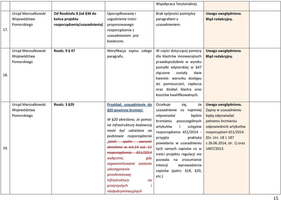 W części dotyczącej pomocy dla klastrów innowacyjnych prawdopodobnie w wyniku pomyłki edytorskiej w 47 złączone zostały dwie kwestie: warunku dostępu do pomieszczeń, zaplecza oraz działań klastra