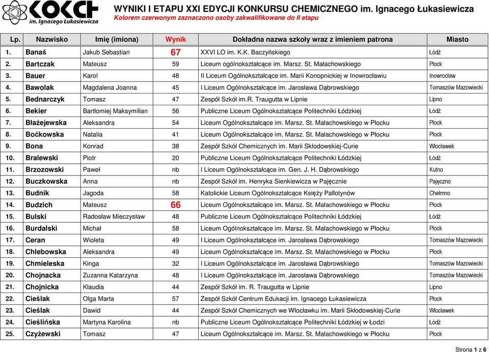 Bekier Bartłomiej Maksymilian 56 Publiczne Liceum Ogólnokształcące Politechniki Łódzkiej Łódź 7. Błażejewska Aleksandra 54 Liceum Ogólnokształcące im. Marsz. St. Małachowskiego w Płocku Płock 8.