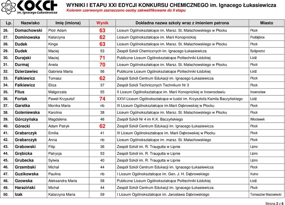 Durajski Maciej 71 Publiczne Liceum Ogólnokształcące Politechniki Łódzkiej Łódź 31. Durmaj Aneta 70 Liceum Ogólnokształcące im. Marsz. St. Małachowskiego w Płocku Płock 32.