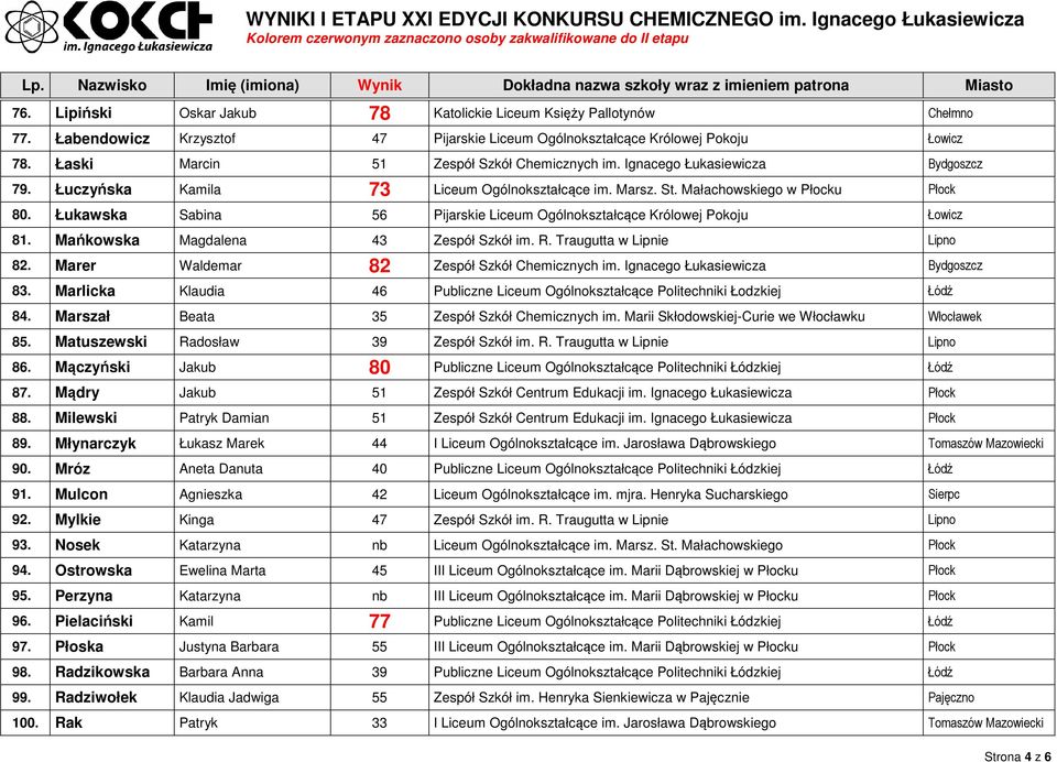 Łukawska Sabina 56 Pijarskie Liceum Ogólnokształcące Królowej Pokoju Łowicz 81. Mańkowska Magdalena 43 Zespół Szkół im. R. Traugutta w Lipnie Lipno 82. Marer Waldemar 82 Zespół Szkół Chemicznych im.