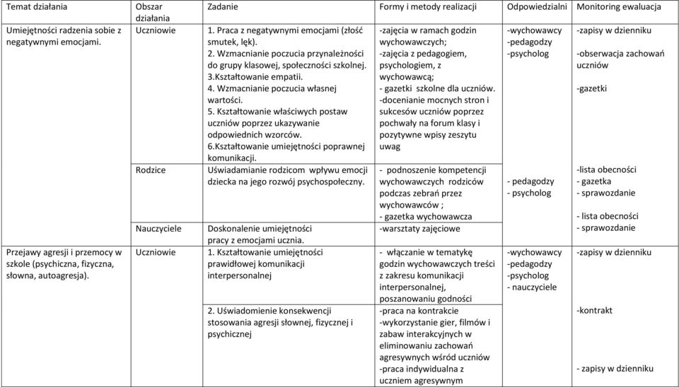 Wzmacnianie poczucia przynależności do grupy klasowej, społeczności szkolnej. 3.Kształtowanie empatii. 4. Wzmacnianie poczucia własnej wartości. 5.