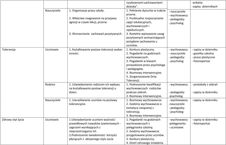 Zdrowy styl życia Uczniowie 1.Uświadamianie uczniom ważności prawidłowych nawyków żywieniowych - zagrożeń wynikających z nieprzestrzegania ich. 2.