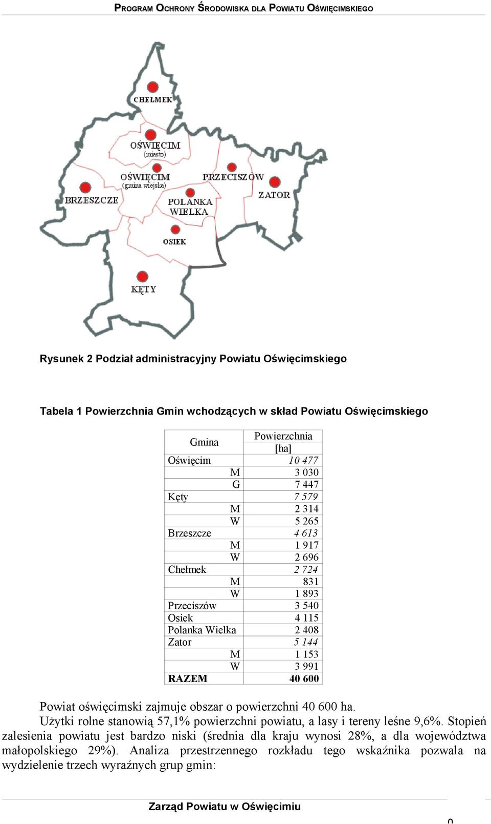 40 600 Powiat oświęcimski zajmuje obszar o powierzchni 40 600 ha. Użytki rolne stanowią 57,1% powierzchni powiatu, a lasy i tereny leśne 9,6%.