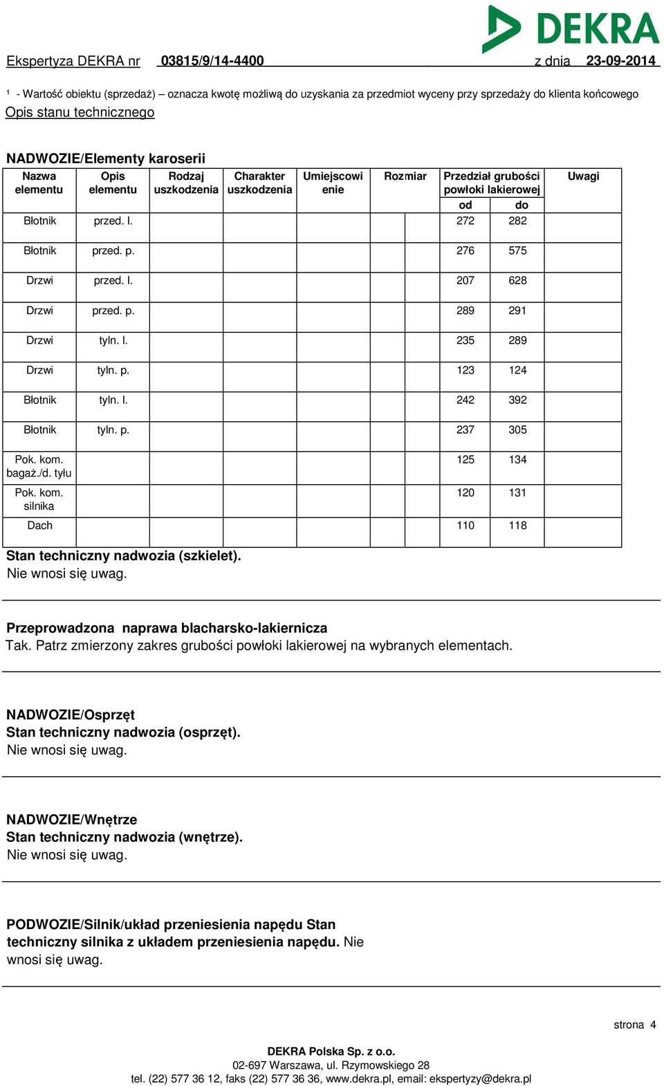 p. 289 291 Drzwi tyln. l. 235 289 Drzwi tyln. p. 123 124 Błotnik tyln. l. 242 392 Błotnik tyln. p. 237 305 Pok. kom. bagaż./d. tyłu Pok. kom. silnika 125 134 120 131 Dach 110 118 Stan techniczny nadwozia (szkielet).