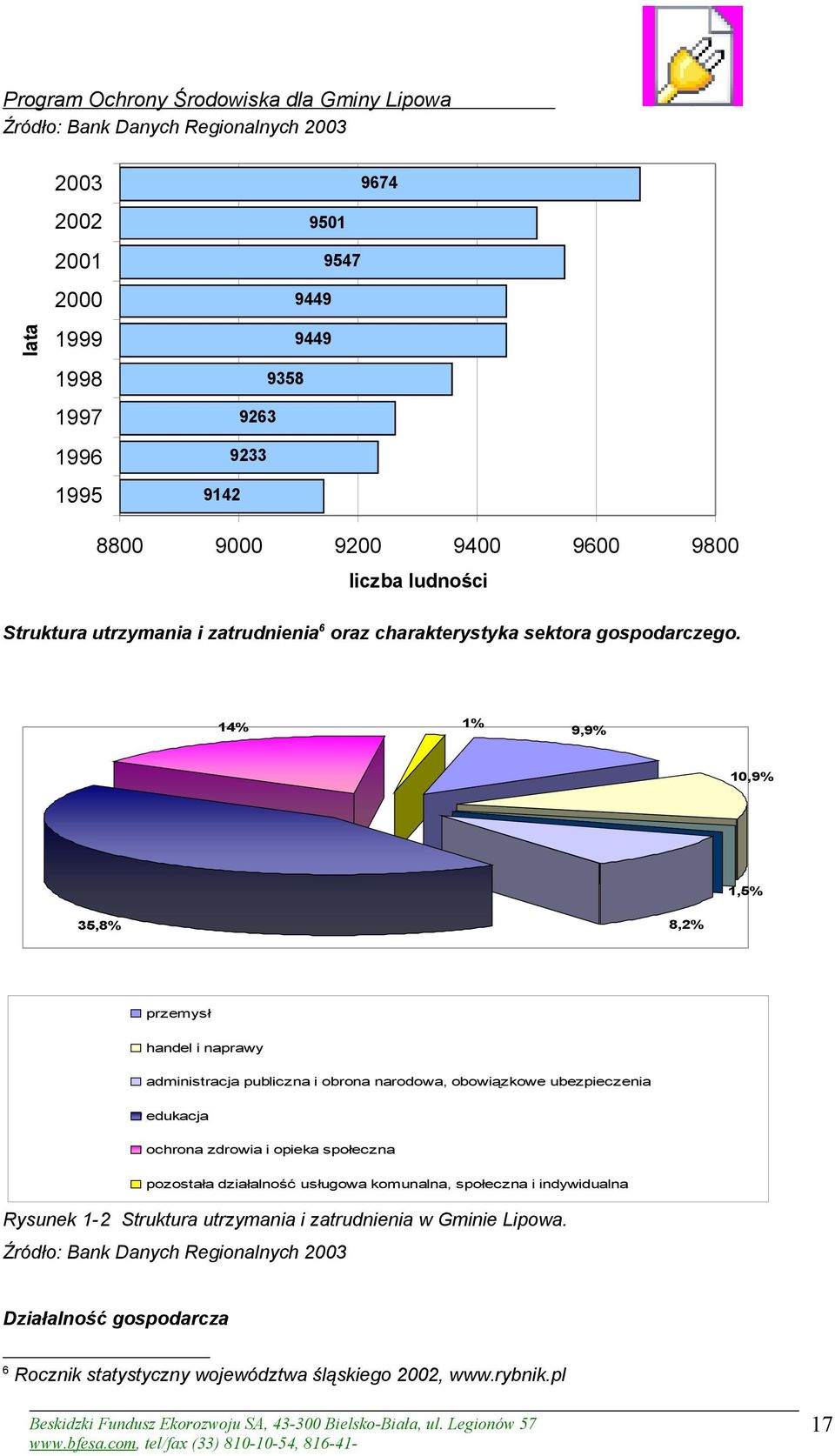 14% 1% 9,9% 10,9% 1,5% 35,8% 8,2% przemysł handel i naprawy administracja publiczna i obrona narodowa, obowiązkowe ubezpieczenia edukacja ochrona zdrowia i opieka społeczna pozostała działalność