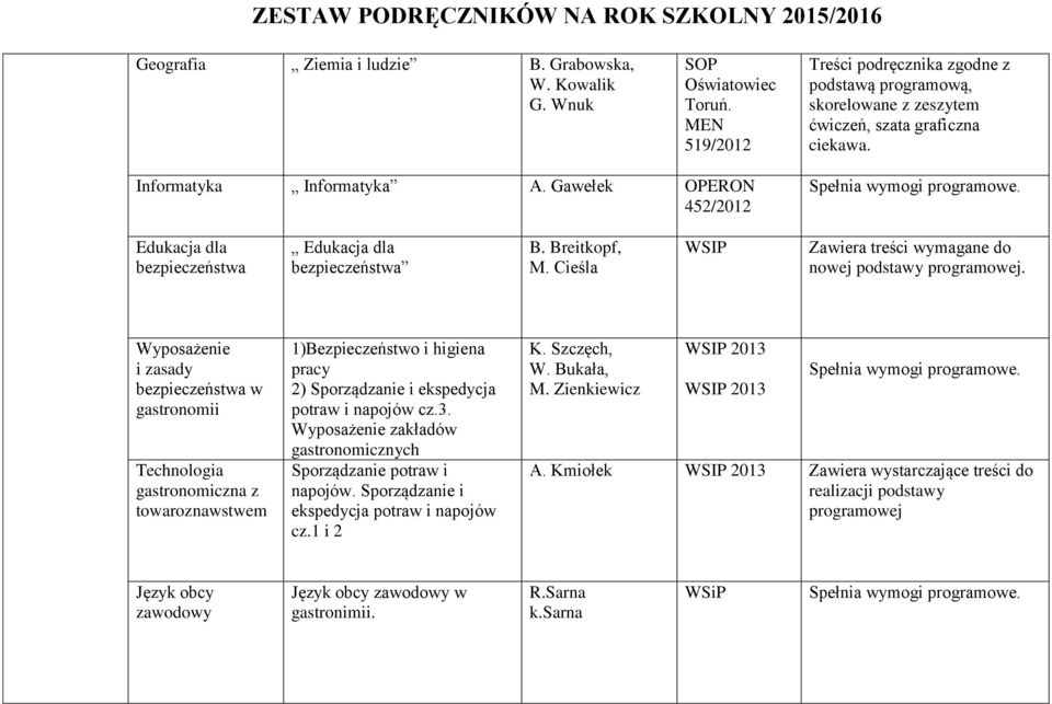 Wyposażenie i zasady bezpieczeństwa w gastronomii Technologia gastronomiczna z towaroznawstwem 1)Bezpieczeństwo i higiena pracy 2) Sporządzanie i ekspedycja potraw i napojów cz.3.