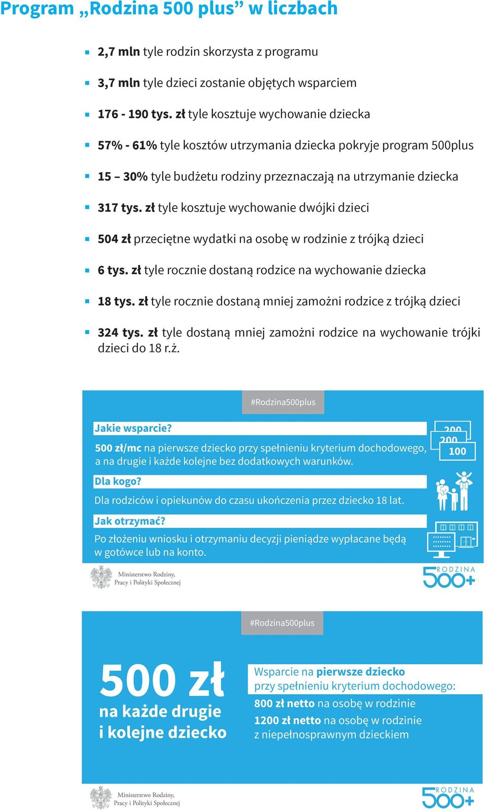 dziecka 317 tys. zł tyle kosztuje wychowanie dwójki dzieci 504 zł przeciętne wydatki na osobę w rodzinie z trójką dzieci 6 tys.