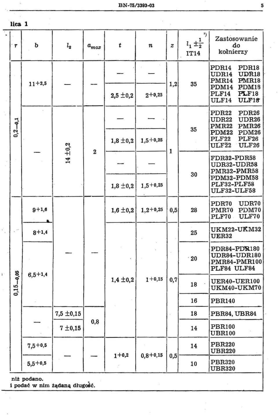 - PMR32-PMR58 30 PDM32-PDM58 18 ±02 15+025 PLF32-PLF58 ULF32-ULF58 PDR70 UDR70 9+16 16 ±02 12+025 05 28 PMR70 PDM70 PLF70 ULF70 8+14 25 UKM22-UKM32 UER32 PDR84-PDR180 - - UDR84-UDR180 " 20