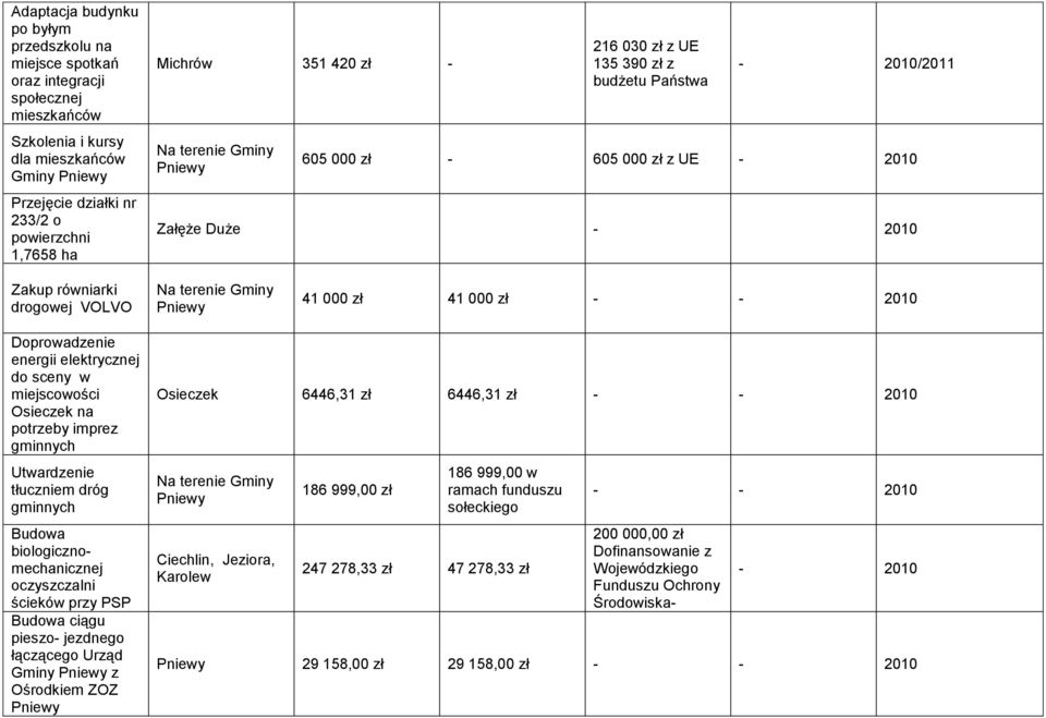 Gminy Pniewy 41 000 zł 41 000 zł - - 2010 Doprowadzenie energii elektrycznej do sceny w miejscowości Osieczek na potrzeby imprez gminnych Utwardzenie tłuczniem dróg gminnych Budowa