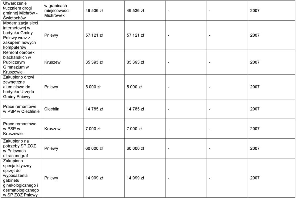 121 zł - - 2007 Kruszew 35 393 zł 35 393 zł - - 2007 Pniewy 5 000 zł 5 000 zł - - 2007 Ciechlin 14 785 zł 14 785 zł - - 2007 Prace remontowe w PSP w Kruszewie Zakupiono na potrzeby SP ZOZ w Pniewach